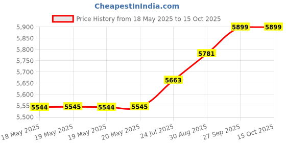 industrybuying.com CINCH CONNECTIVITY SOLUTIONS MICRO-D CONN, PLUG, 15POS, SOLDER CUP, M83513/06-B cinch connectivity solutions Price History Graph from 18 May 2025 to 15 Oct 2025
