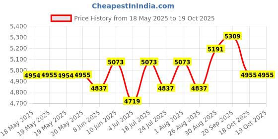 industrybuying.com CINCH CONNECTIVITY SOLUTIONS MICRO-D CONN, PLUG, 21POS, SOLDER CUP, M83513/06-C cinch connectivity solutions Price History Graph from 18 May 2025 to 17 Oct 2025