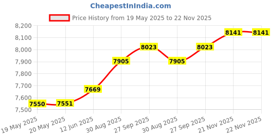 industrybuying.com CINCH CONNECTIVITY SOLUTIONS MICRO-D CONN, PLUG, 25POS, SOLDER CUP, M83513/06-D cinch connectivity solutions Price History Graph from 19 May 2025 to 21 Nov 2025