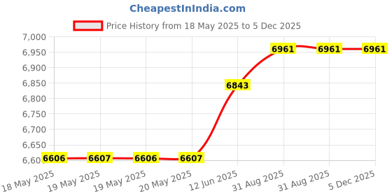 industrybuying.com CINCH CONNECTIVITY SOLUTIONS MICRO-D CONN, PLUG, 31POS, SOLDER CUP, DCDA31PSB cinch connectivity solutions Price History Graph from 18 May 2025 to 4 Dec 2025