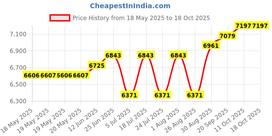 industrybuying.com CINCH CONNECTIVITY SOLUTIONS MICRO-D CONN, PLUG, 31POS, SOLDER CUP, M83513/06-E cinch connectivity solutions Price History Graph from 18 May 2025 to 17 Oct 2025