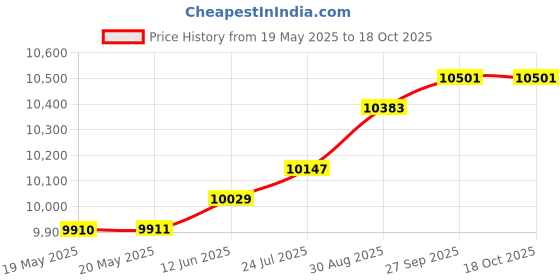 industrybuying.com CINCH CONNECTIVITY SOLUTIONS MICRO-D CONN, PLUG, 37POS, SOLDER CUP, DCDA37PSB cinch connectivity solutions Price History Graph from 19 May 2025 to 17 Oct 2025