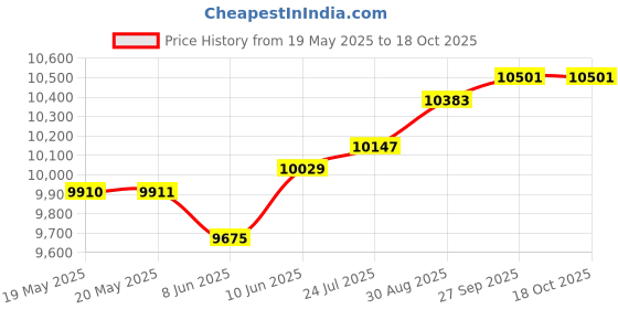 industrybuying.com CINCH CONNECTIVITY SOLUTIONS MICRO-D CONN, PLUG, 37POS, SOLDER CUP, M83513/06-F cinch connectivity solutions Price History Graph from 19 May 2025 to 18 Oct 2025