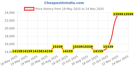 industrybuying.com CINCH CONNECTIVITY SOLUTIONS MICRO-D CONN, PLUG, 51POS, SOLDER CUP, M83513/06-G cinch connectivity solutions Price History Graph from 18 May 2025 to 23 Nov 2025