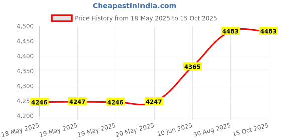 industrybuying.com CINCH CONNECTIVITY SOLUTIONS MICRO-D CONN, PLUG, 9POS, SOLDER CUP, M83513/06-A cinch connectivity solutions Price History Graph from 18 May 2025 to 14 Oct 2025