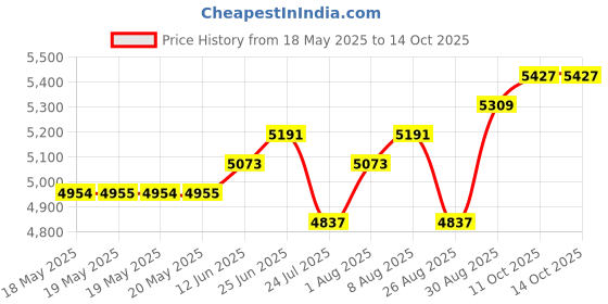 industrybuying.com CINCH CONNECTIVITY SOLUTIONS MICRO-D CONN, RCPT, 21POS, SOLDER CUP, M83513/07-C cinch connectivity solutions Price History Graph from 18 May 2025 to 13 Oct 2025