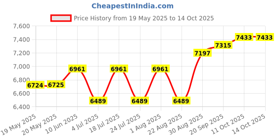 industrybuying.com CINCH CONNECTIVITY SOLUTIONS MICRO-D CONN, RCPT, 31POS, SOLDER CUP, DCDA31SSB cinch connectivity solutions Price History Graph from 19 May 2025 to 14 Oct 2025