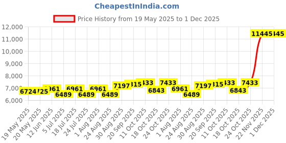 industrybuying.com CINCH CONNECTIVITY SOLUTIONS MICRO-D CONN, RCPT, 31POS, SOLDER CUP, M83513/07-E cinch connectivity solutions Price History Graph from 19 May 2025 to 30 Nov 2025