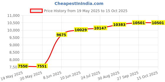 industrybuying.com CINCH CONNECTIVITY SOLUTIONS MICRO-D CONN, RCPT, 37POS, SOLDER CUP, DCDA37SSB cinch connectivity solutions Price History Graph from 19 May 2025 to 15 Oct 2025
