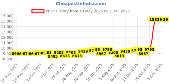 industrybuying.com CINCH CONNECTIVITY SOLUTIONS MICRO-D CONN, RCPT, 51POS, SOLDER CUP, DCDA51SSB cinch connectivity solutions Price History Graph from 18 May 2025 to 30 Nov 2025