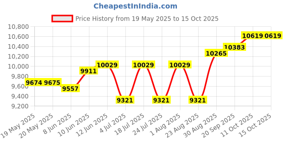 industrybuying.com CINCH CONNECTIVITY SOLUTIONS MICRO-D CONN, RCPT, 51POS, SOLDER CUP, M83513/07-G cinch connectivity solutions Price History Graph from 19 May 2025 to 15 Oct 2025