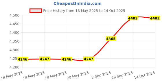 industrybuying.com CINCH CONNECTIVITY SOLUTIONS MICRO-D CONN, RCPT, 9POS, SOLDER CUP, M83513/07-A cinch connectivity solutions Price History Graph from 18 May 2025 to 14 Oct 2025
