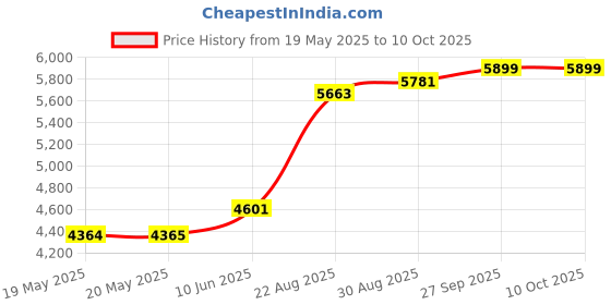 industrybuying.com CINCH CONNECTIVITY SOLUTIONS MICRO D-SUB CONN, PLUG, 15POS, SLDR CUP, DCDA15PSB cinch connectivity solutions Price History Graph from 19 May 2025 to 10 Oct 2025