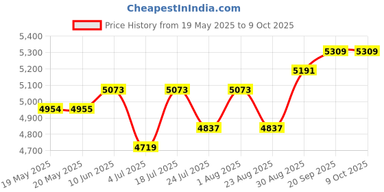 industrybuying.com CINCH CONNECTIVITY SOLUTIONS MICRO D-SUB CONN, PLUG, 21POS, SLDR CUP, DCDA21PSB cinch connectivity solutions Price History Graph from 19 May 2025 to 9 Oct 2025