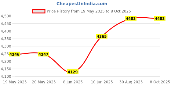 industrybuying.com CINCH CONNECTIVITY SOLUTIONS MICRO D-SUB CONN, PLUG, 9POS, SLDR CUP, DCDA9PSB cinch connectivity solutions Price History Graph from 19 May 2025 to 8 Oct 2025
