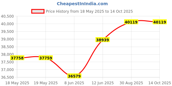 industrybuying.com CINCH CONNECTIVITY SOLUTIONS MICRO-D SUB CONN, R/A PLUG, 100POS, TH, M83513/12-H01NP cinch connectivity solutions Price History Graph from 18 May 2025 to 14 Oct 2025