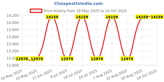 industrybuying.com CINCH CONNECTIVITY SOLUTIONS MICRO-D SUB CONN, R/A PLUG, 31POS, TH, M83513/10-E01CP cinch connectivity solutions Price History Graph from 18 May 2025 to 14 Oct 2025