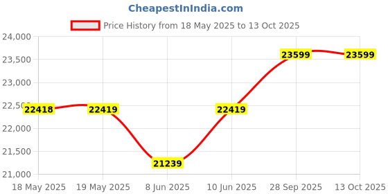 industrybuying.com CINCH CONNECTIVITY SOLUTIONS MICRO-D SUB CONN, R/A PLUG, 51POS, TH, M83513/11-G01CP cinch connectivity solutions Price History Graph from 18 May 2025 to 13 Oct 2025