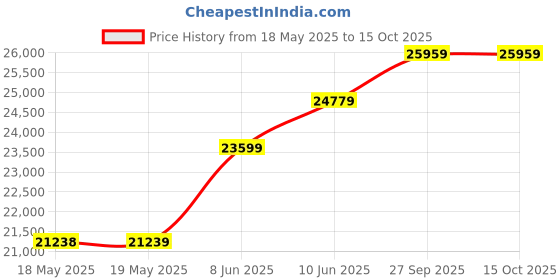 industrybuying.com CINCH CONNECTIVITY SOLUTIONS MICRO-D SUB CONN, R/A RCPT, 51POS, TH, M83513/14-G01CP cinch connectivity solutions Price History Graph from 18 May 2025 to 14 Oct 2025