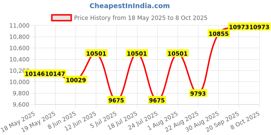 industrybuying.com CINCH CONNECTIVITY SOLUTIONS MICRO-D SUB CONN, R/A RCPT, 9POS, TH, M83513/13-A01CP cinch connectivity solutions Price History Graph from 18 May 2025 to 8 Oct 2025