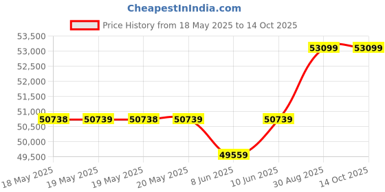 industrybuying.com CINCH CONNECTIVITY SOLUTIONS MICRO-D SUB CONN, RCPT, 100POS, TH, M83513/27-H01CP cinch connectivity solutions Price History Graph from 18 May 2025 to 12 Oct 2025