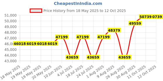 industrybuying.com CINCH CONNECTIVITY SOLUTIONS MICRO-D SUB CONN, RCPT, 100POS, TH, M83513/27-H01NP cinch connectivity solutions Price History Graph from 18 May 2025 to 11 Oct 2025