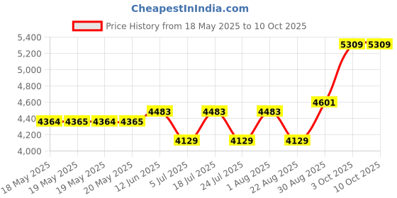 industrybuying.com CINCH CONNECTIVITY SOLUTIONS MICRO D-SUB CONN, RCPT, 15POS, SLDR CUP, DCDA15SSB cinch connectivity solutions Price History Graph from 18 May 2025 to 9 Oct 2025