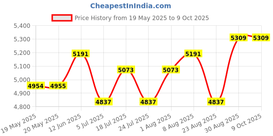 industrybuying.com CINCH CONNECTIVITY SOLUTIONS MICRO D-SUB CONN, RCPT, 21POS, SLDR CUP, DCDA21SSB cinch connectivity solutions Price History Graph from 19 May 2025 to 8 Oct 2025