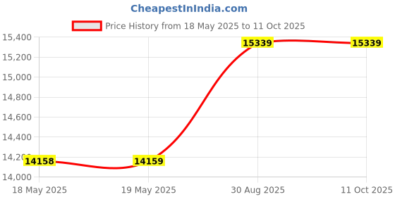 industrybuying.com CINCH CONNECTIVITY SOLUTIONS MICRO-D SUB CONN, RCPT, 21POS, TH, M83513/25-C01NP cinch connectivity solutions Price History Graph from 18 May 2025 to 11 Oct 2025