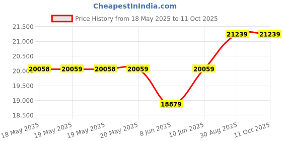 industrybuying.com CINCH CONNECTIVITY SOLUTIONS MICRO-D SUB CONN, RCPT, 37POS, TH, M83513/25-F01CP cinch connectivity solutions Price History Graph from 18 May 2025 to 11 Oct 2025