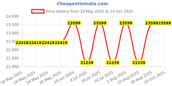 industrybuying.com CINCH CONNECTIVITY SOLUTIONS MICRO-D SUB CONN, RCPT, 51POS, TH, M83513/26-G01CP cinch connectivity solutions Price History Graph from 18 May 2025 to 10 Oct 2025