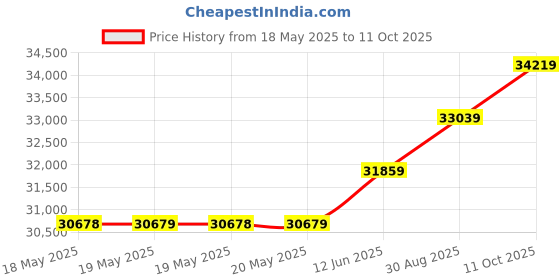industrybuying.com CINCH CONNECTIVITY SOLUTIONS MICRO-D SUB CONN, RCPT, 51POS, TH, M83513/26-G01NP cinch connectivity solutions Price History Graph from 18 May 2025 to 11 Oct 2025