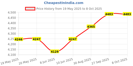 industrybuying.com CINCH CONNECTIVITY SOLUTIONS MICRO D-SUB CONN, RCPT, 9POS, SLDR CUP, DCDA9SSB cinch connectivity solutions Price History Graph from 19 May 2025 to 7 Oct 2025