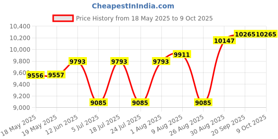 industrybuying.com CINCH CONNECTIVITY SOLUTIONS MICRO-D SUB CONN, RCPT, 9POS, TH, M83513/25-A01CP cinch connectivity solutions Price History Graph from 18 May 2025 to 9 Oct 2025