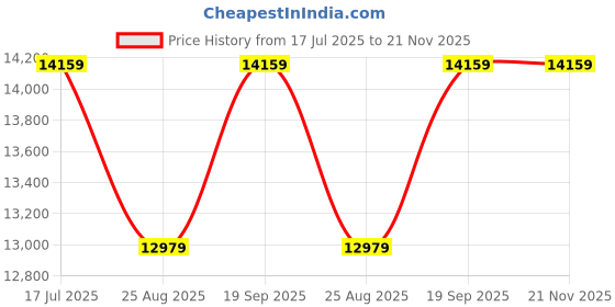 industrybuying.com CINCH CONNECTIVITY SOLUTIONS MIL SPEC CIR CONN, PLUG, 13-2, CRIMP, MD801-007-16M13-2PA cinch connectivity solutions Price History Graph from 17 Jul 2025 to 21 Nov 2025