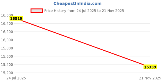 industrybuying.com CINCH CONNECTIVITY SOLUTIONS MIL SPEC CIR CONN, RCPT, 13-3, CRIMP, MD801-009-07M13-3PA cinch connectivity solutions Price History Graph from 24 Jul 2025 to 21 Nov 2025