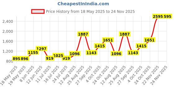 industrybuying.com CINCH CONNECTIVITY SOLUTIONS No. of Contacts:9Contacts, DE9S cinch connectivity solutions Price History Graph from 18 May 2025 to 23 Nov 2025