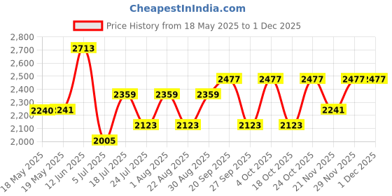 industrybuying.com CINCH CONNECTIVITY SOLUTIONS No. of Contacts:9Contacts, DEM9P cinch connectivity solutions Price History Graph from 18 May 2025 to 29 Nov 2025