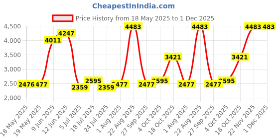 industrybuying.com CINCH CONNECTIVITY SOLUTIONS No. of Contacts:9Contacts, DEM9S cinch connectivity solutions Price History Graph from 18 May 2025 to 1 Dec 2025