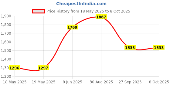 industrybuying.com CINCH CONNECTIVITY SOLUTIONS PLUG & SOCKET CONNECTOR, PLUG, 6 POSITION, P-306H-CCT cinch connectivity solutions Price History Graph from 18 May 2025 to 7 Oct 2025