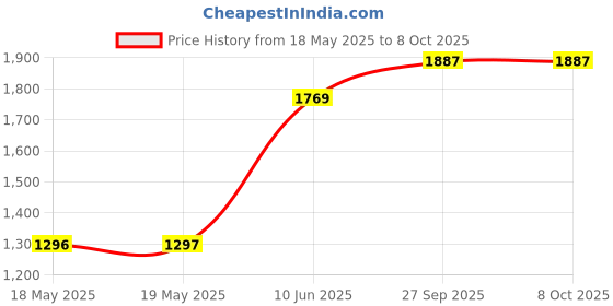 industrybuying.com CINCH CONNECTIVITY SOLUTIONS PLUG, D, 25 POSITION, DB25P cinch connectivity solutions Price History Graph from 18 May 2025 to 7 Oct 2025