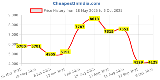 industrybuying.com CINCH CONNECTIVITY SOLUTIONS PLUG, D, FILTERED, PCB, 25WAY, FDB-25PBL2TI2/1-LF cinch connectivity solutions Price History Graph from 18 May 2025 to 6 Oct 2025