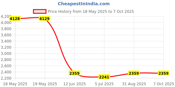 industrybuying.com CINCH CONNECTIVITY SOLUTIONS PLUG, D, FILTERED, PCB, 9WAY, FDE-9PBL2TI2/1-LF cinch connectivity solutions Price History Graph from 18 May 2025 to 7 Oct 2025