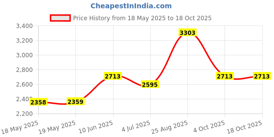 industrybuying.com CINCH CONNECTIVITY SOLUTIONS PLUG, D, FILTERED, T&D, 15WAY, FDA-15PTI2/1-LF cinch connectivity solutions Price History Graph from 18 May 2025 to 18 Oct 2025