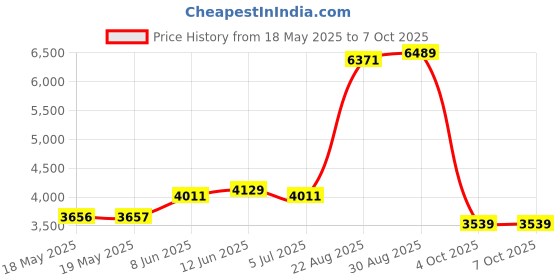 industrybuying.com CINCH CONNECTIVITY SOLUTIONS PLUG, D, FILTERED, T&D, 25WAY, FDB-25PTI2/1-LF cinch connectivity solutions Price History Graph from 18 May 2025 to 6 Oct 2025
