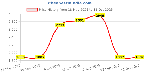 industrybuying.com CINCH CONNECTIVITY SOLUTIONS PLUG, D, FILTERED, T&D, 9WAY, FDE-9PTI2/1-LF cinch connectivity solutions Price History Graph from 18 May 2025 to 11 Oct 2025