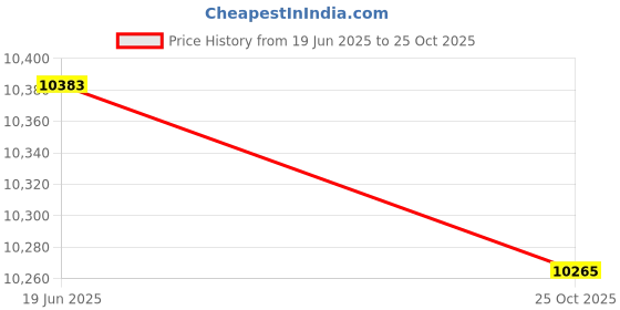 industrybuying.com CINCH CONNECTIVITY SOLUTIONS Plug, Micro D, Solder, 15Way, DCDM-15PSBN-LF cinch connectivity solutions Price History Graph from 19 Jun 2025 to 25 Oct 2025