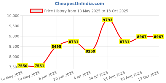 industrybuying.com CINCH CONNECTIVITY SOLUTIONS PLUG, MICRO D, SOLDER, 9WAY, DCDM-9PSBN-LF cinch connectivity solutions Price History Graph from 18 May 2025 to 12 Oct 2025