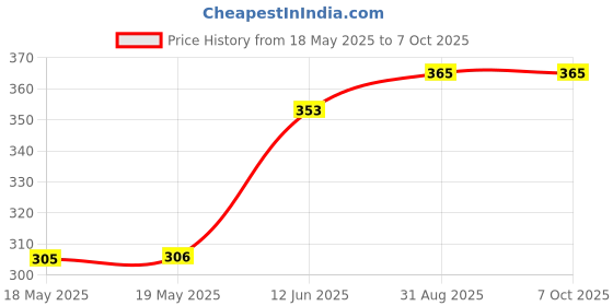 industrybuying.com CINCH CONNECTIVITY SOLUTIONS SCREWLOCK, D SUB, 4-40 UNC, D20419-16 cinch connectivity solutions Price History Graph from 18 May 2025 to 6 Oct 2025