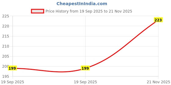 industrybuying.com CINCH CONNECTIVITY SOLUTIONS SEAL PLUG, GLASS FILLED POLYMER, NATURAL, 581-00-00-011 (Pack of 10) cinch connectivity solutions Price History Graph from 19 Sep 2025 to 21 Nov 2025